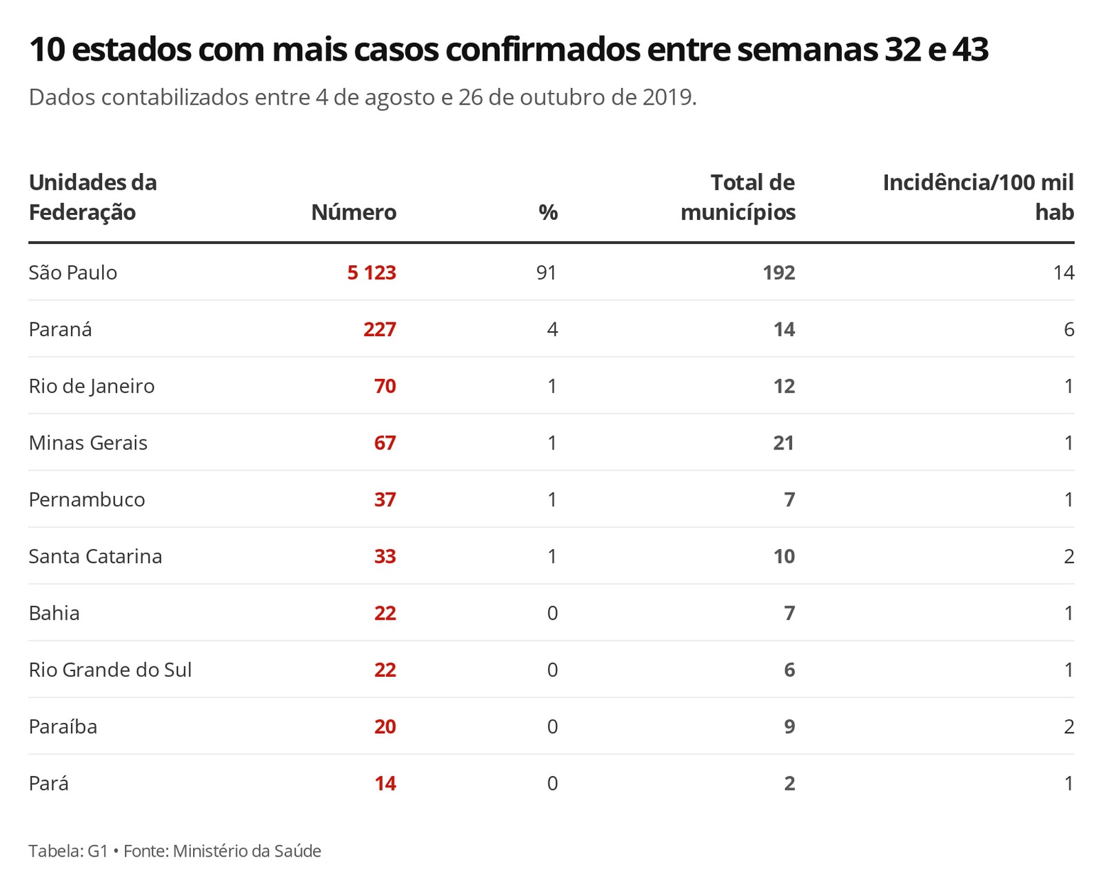 10 estados com mais casos confirmados de sarampo entre semanas 32 e 43