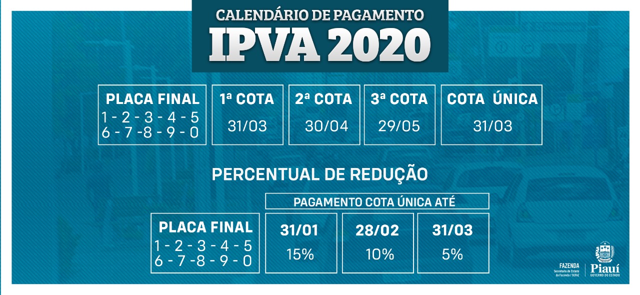 Parte dos recursos arrecadados com o IPVA, 40%, são investidos no Estado, outros 40% são destinados aos municípios e 20% vão para o Fundeb