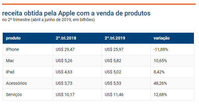 receita obtida pela Apple com a venda de produtos