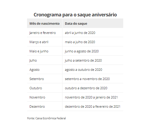 Calendário saque aniversário
