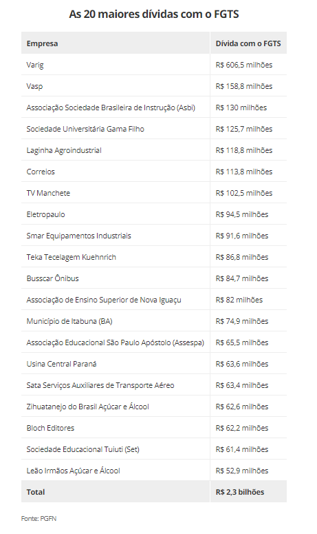 lista das 20 maiores dívidas