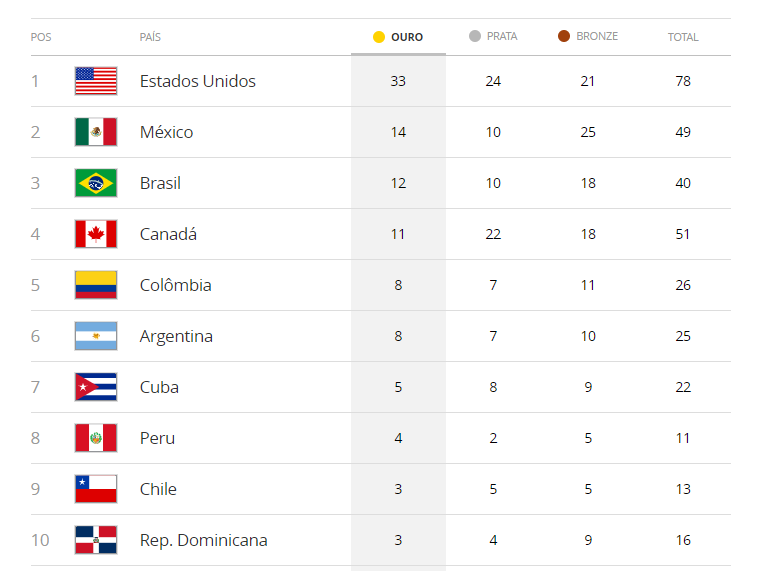 Quadro de medalhas até o décimo colocado