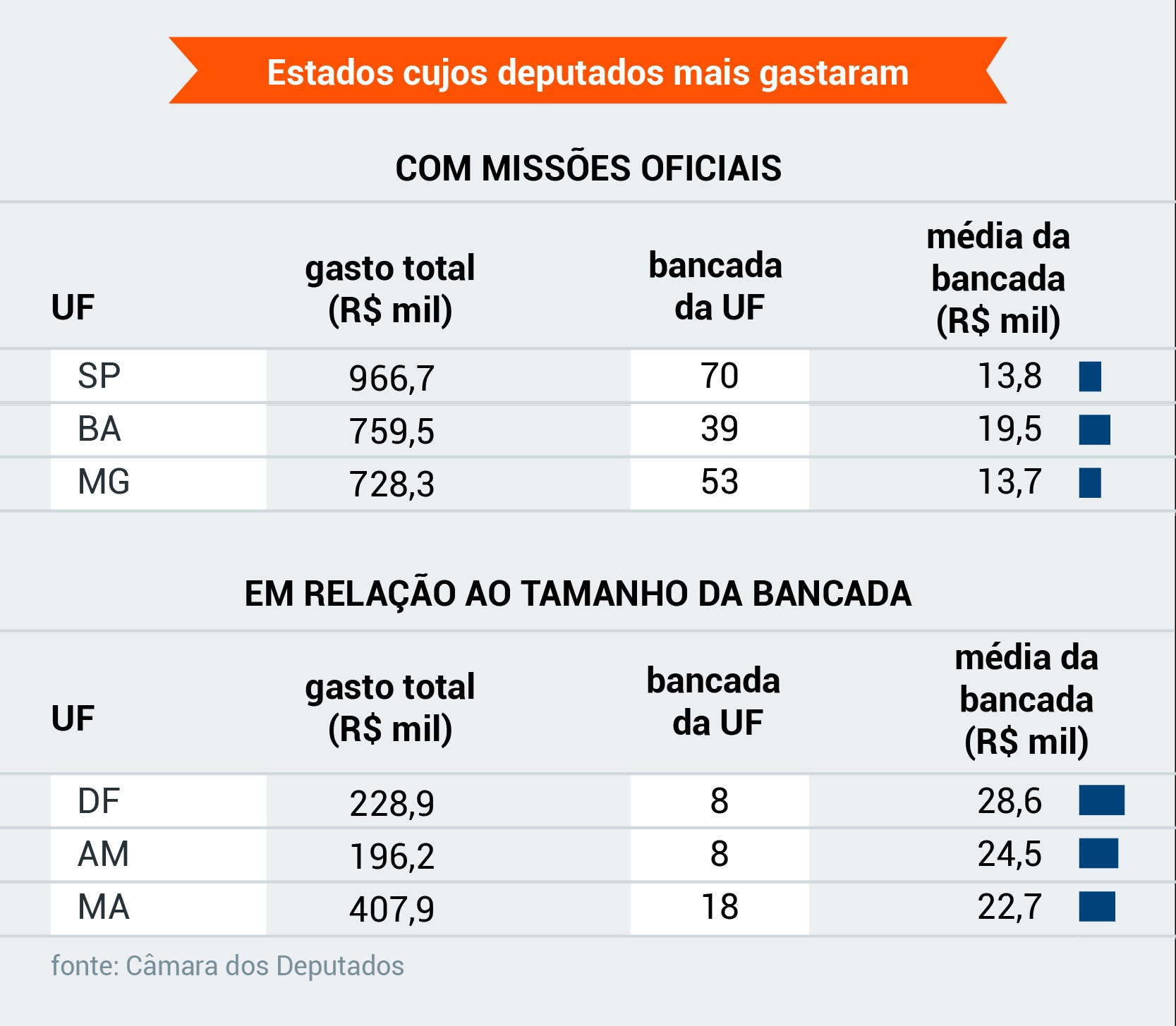 Estados cujos deputados mais gastaram