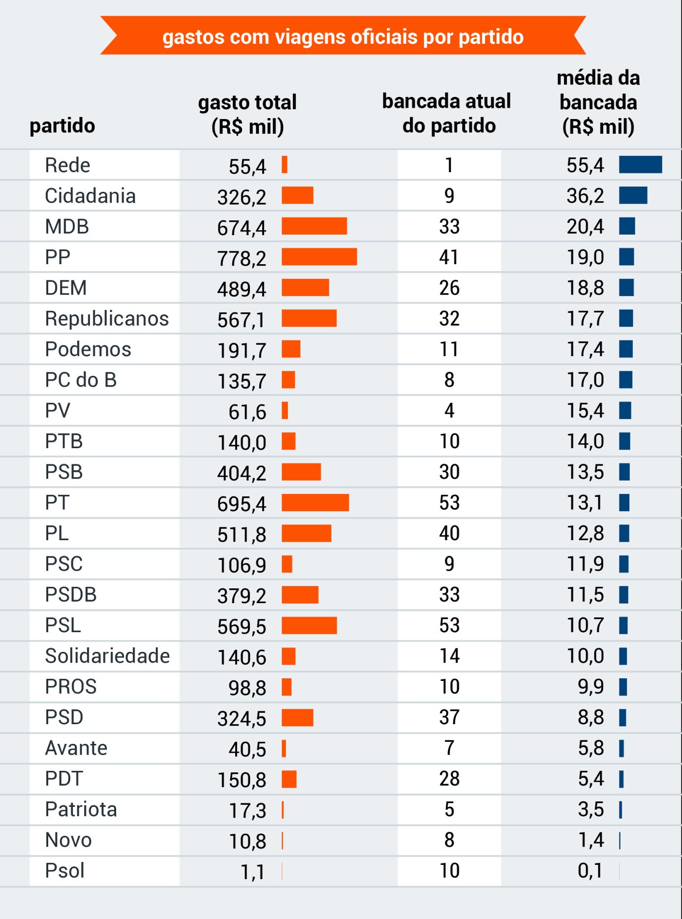 Gastos com viagens oficiais por partido
