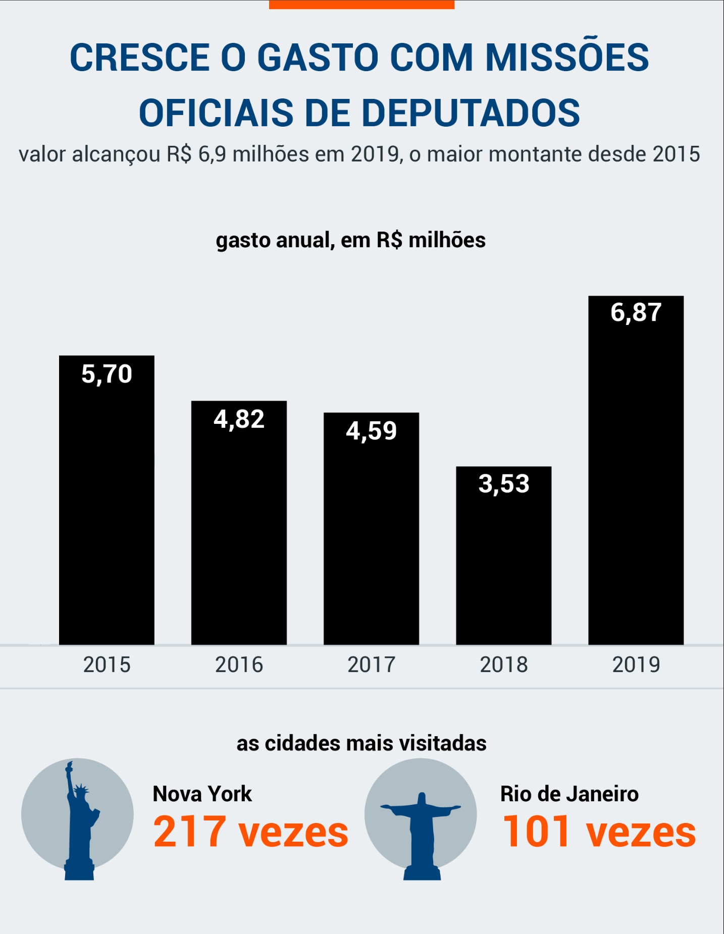 Missões Oficiais - Poder360