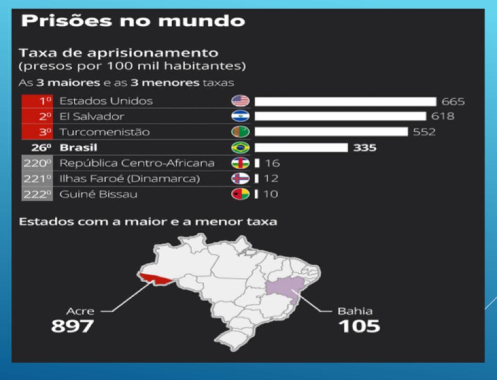 Taxas de aprisionamento no Mundo - No Brasil a maior taxa é no Acre e a menor é no Estado da Bahia