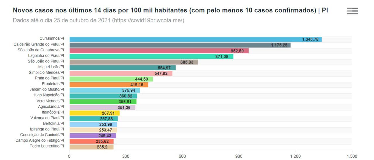 Curralinhos e Caldeirão Grande registram maiores casos de Covid-19