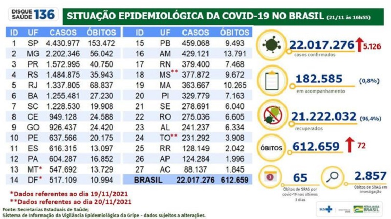 Boletim epidemiológico 21.11.2021