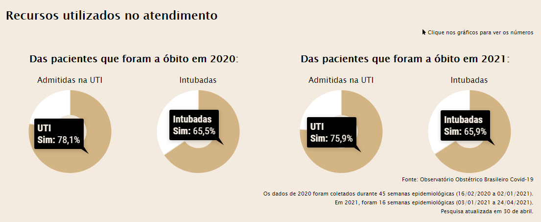 Gráfico de comparação de óbitos entre 2020 e 2021