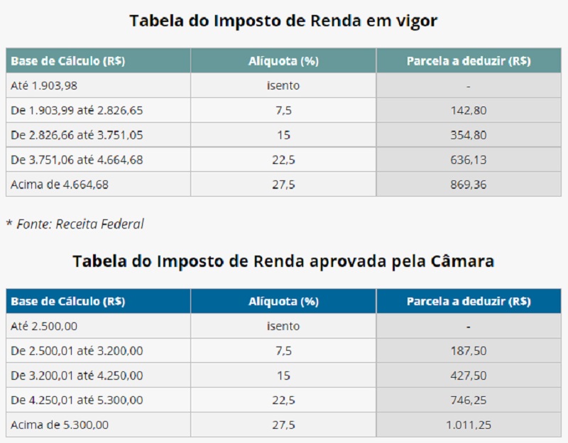 Tabela do Imposto de Renda