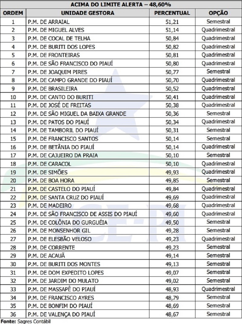 Situação dos munícipios