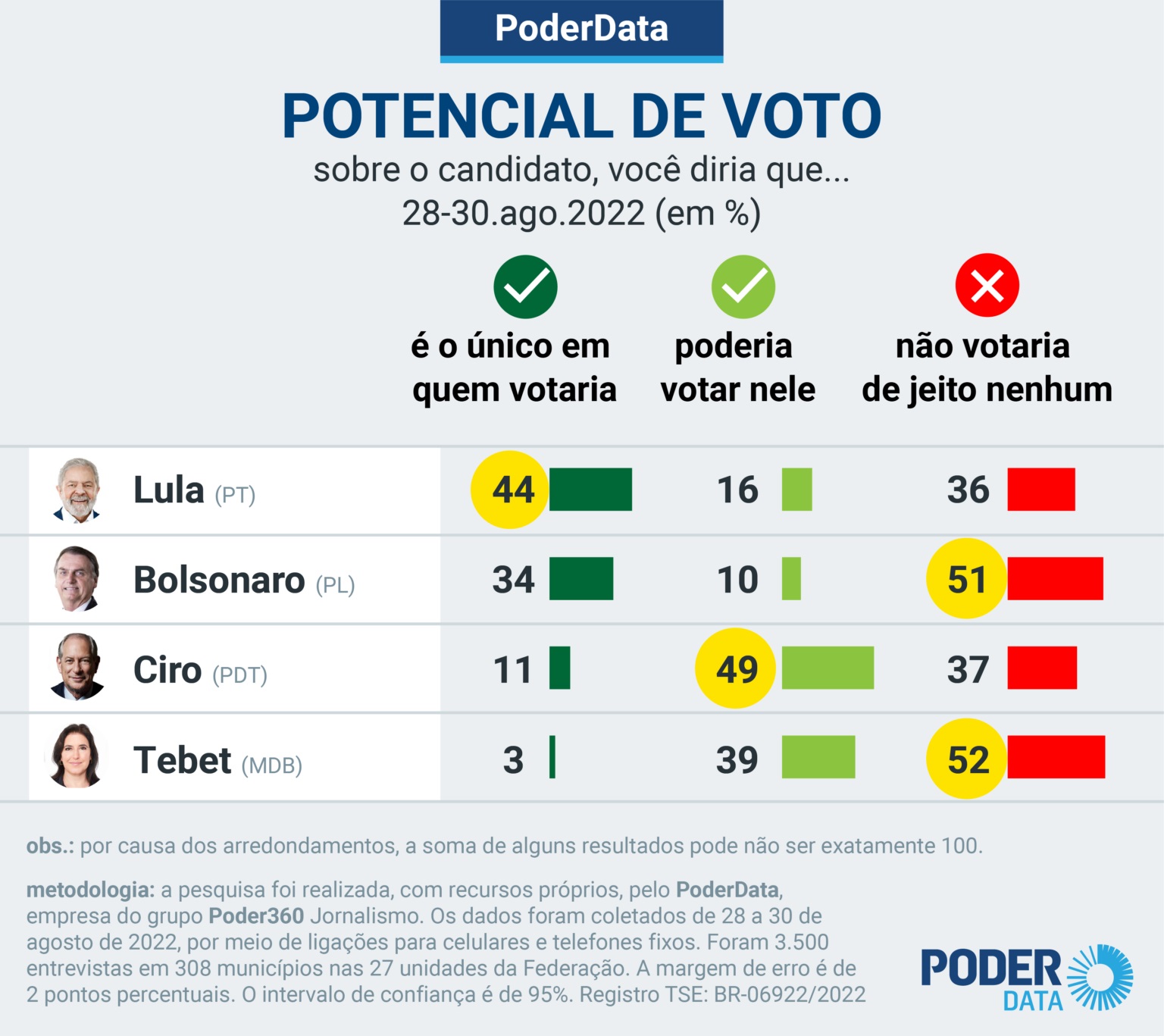 Potencial de voto