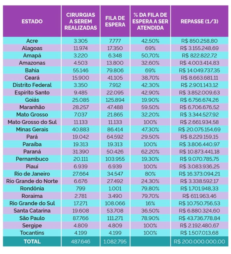 Tabela com estados