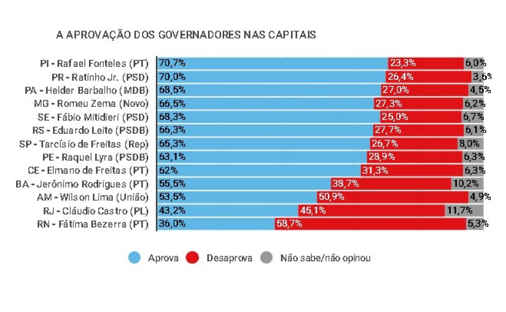 Tabela com os dados da pesquisa