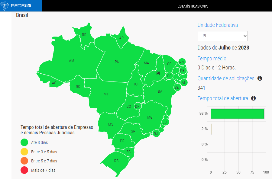 Ranking que mostra o tempo médio que uma empresa para conseguir aprovação para funcionar