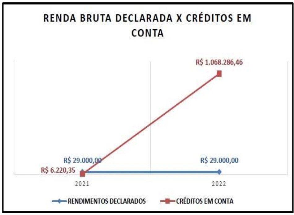 Renda bruta declarada x movimentação em crédito em conta de José Jordan