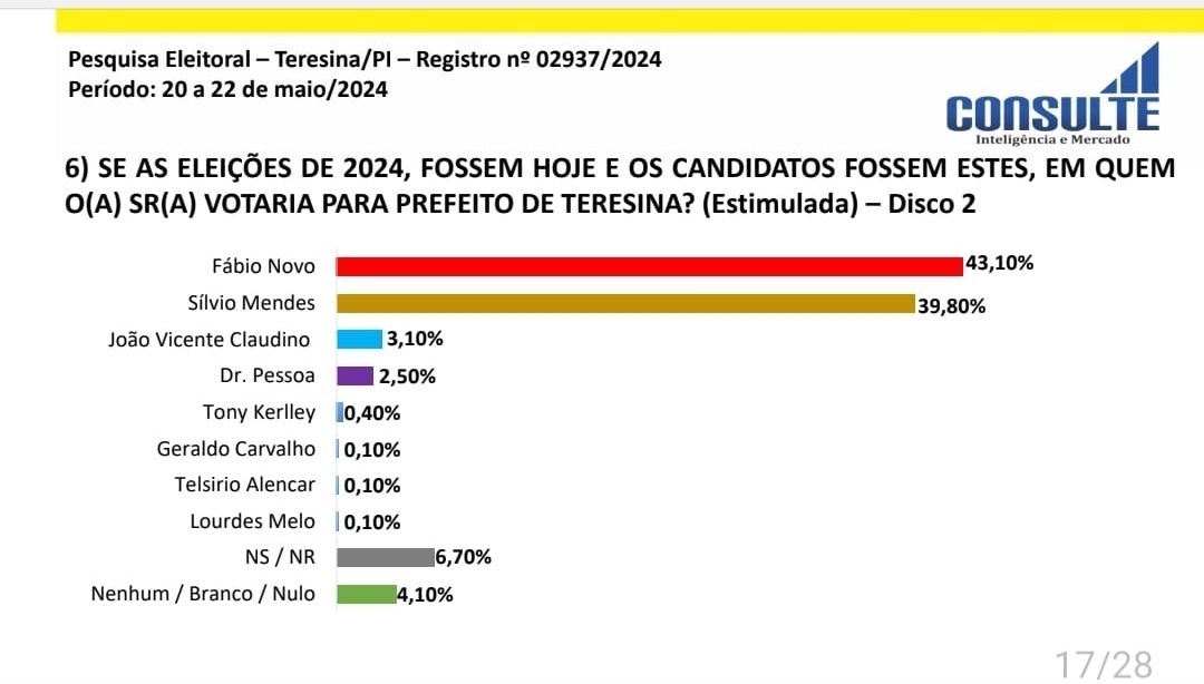 Pesquisa estimulada