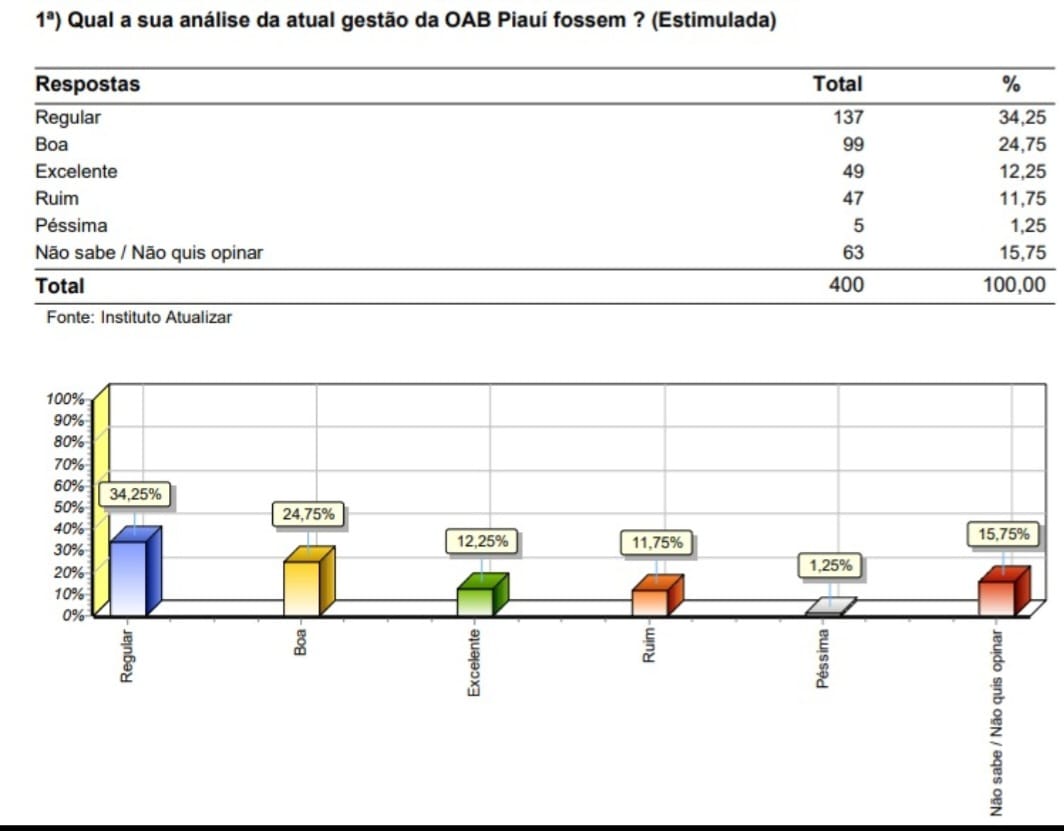 Gestão de Celso Barros na OAB-PI tem aprovação de mais de 70% da advocacia