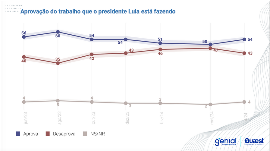 Aprovação de Lula