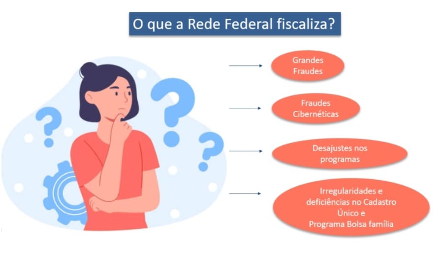 O que a RFBC fiscaliza?