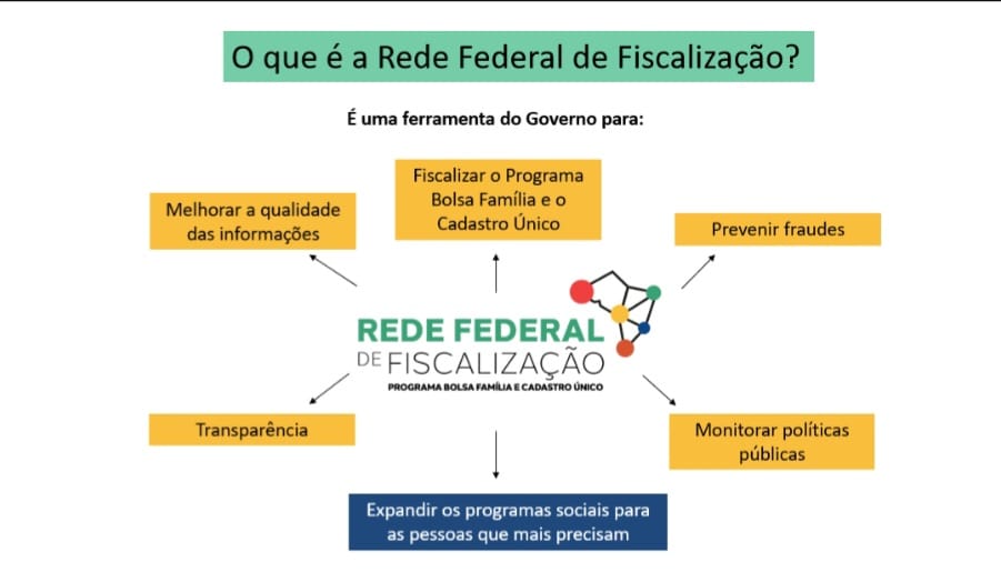 O que é a Rede Federal de Fiscalização?