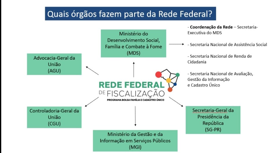 Quem faz parte da Rede Federal de Fiscalização?